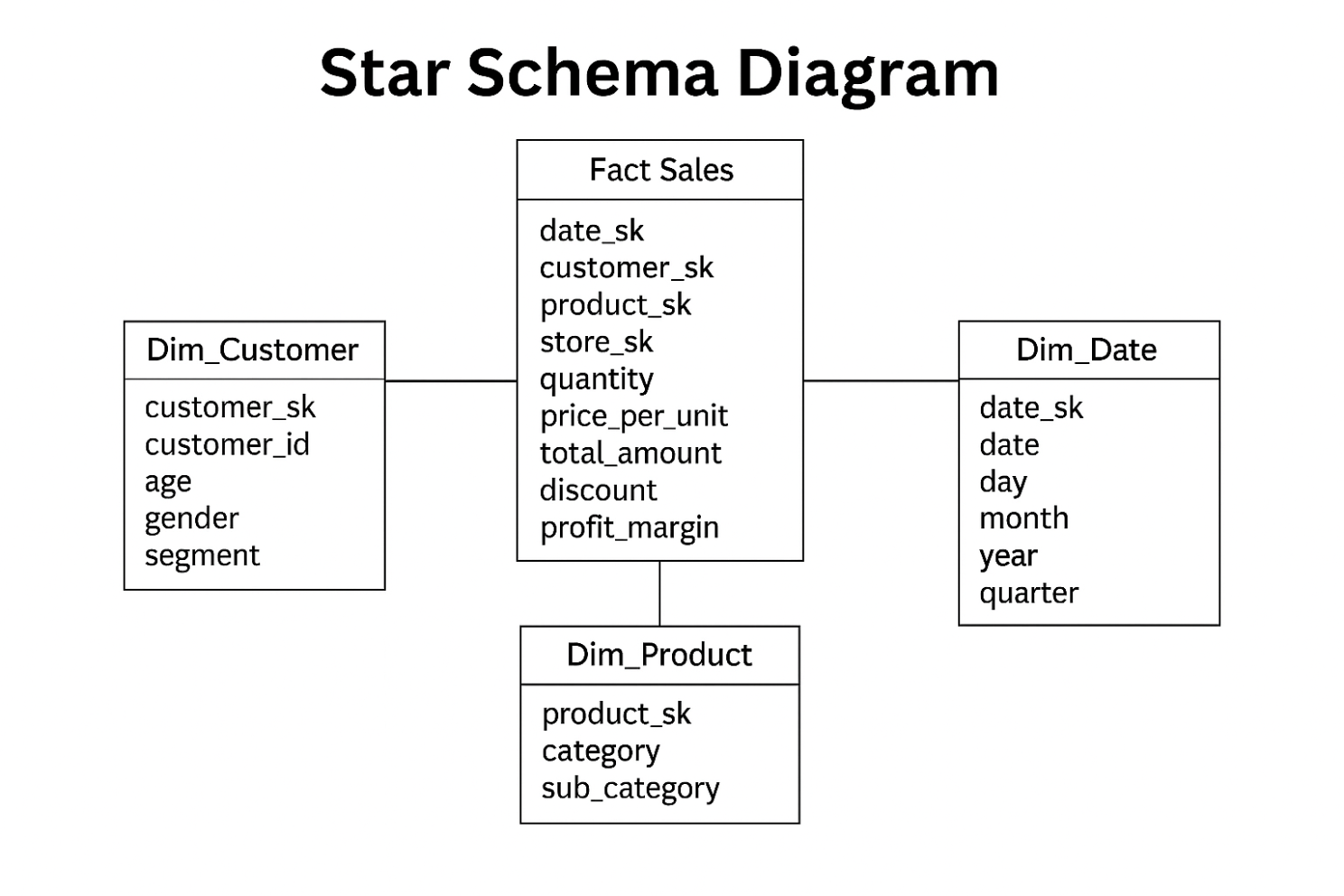 Star Schema Diagram A diagram of a star schema with a fact table in the middle "Fact_Sales" and dimensional tables "Dim_Customer" , Dim_Date and DIm_Product surrounding it.