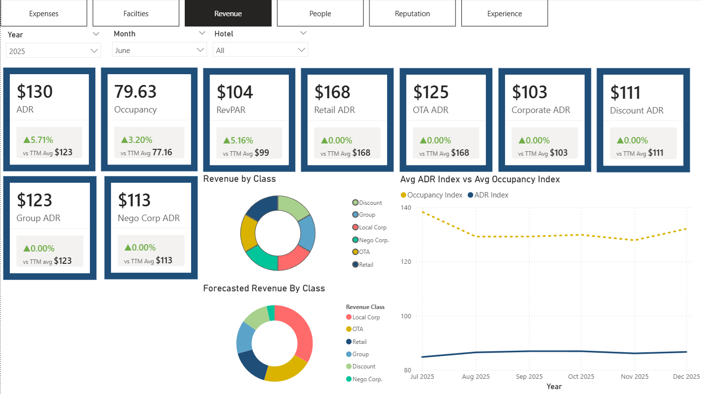 Designing a Data-Driven Power BI Sales Dashboard with DAX-Powered KPIs