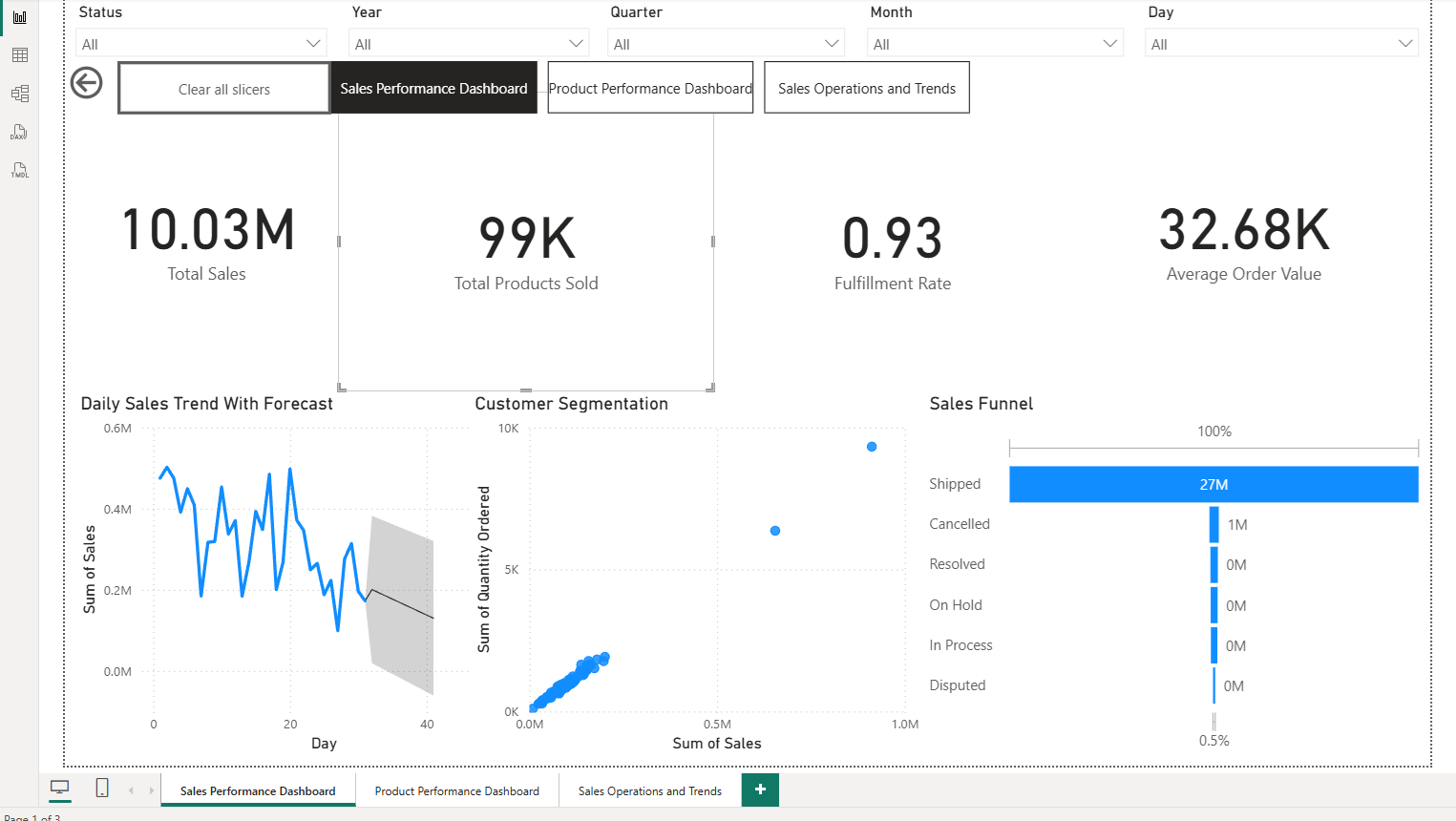 Sales Performance Dashboard with Forecast, Segmentation, and Funnel Analysis Power BI dashboard showing key sales metrics including total sales of 10.03M, 99K products sold, fulfillment rate of 0.93, and average order value of 32.68K, with visuals for daily sales trend, customer segmentation scatter plot, and a sales funnel chart.