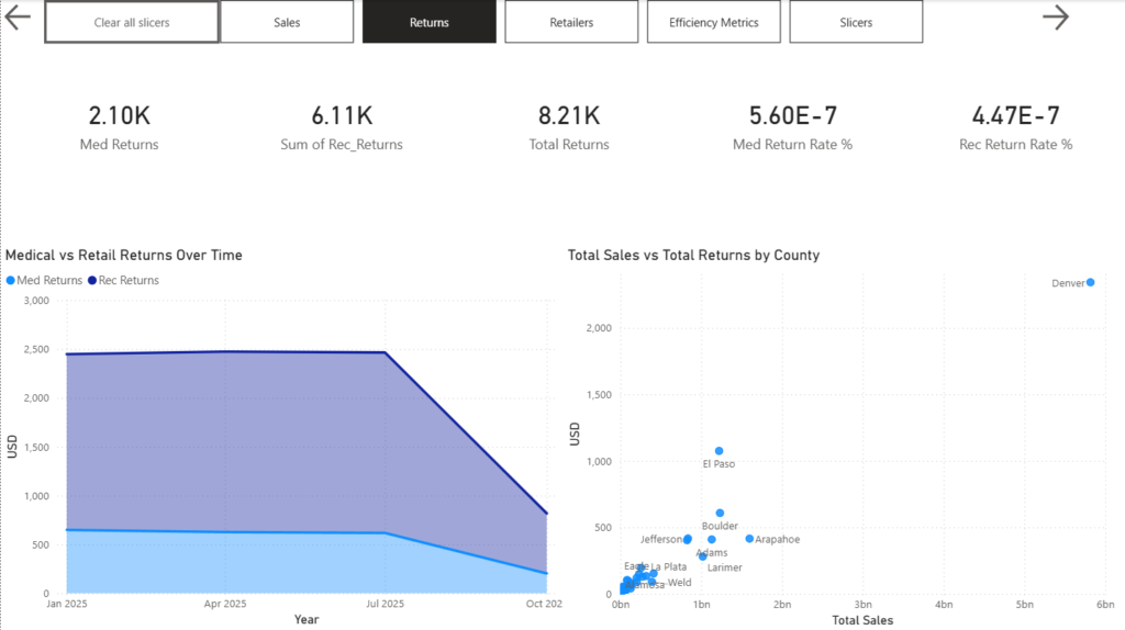 Dashboard showing medical and recreational cannabis returns over time, including return totals, return rates, and a scatterplot comparing total sales to total returns by county.