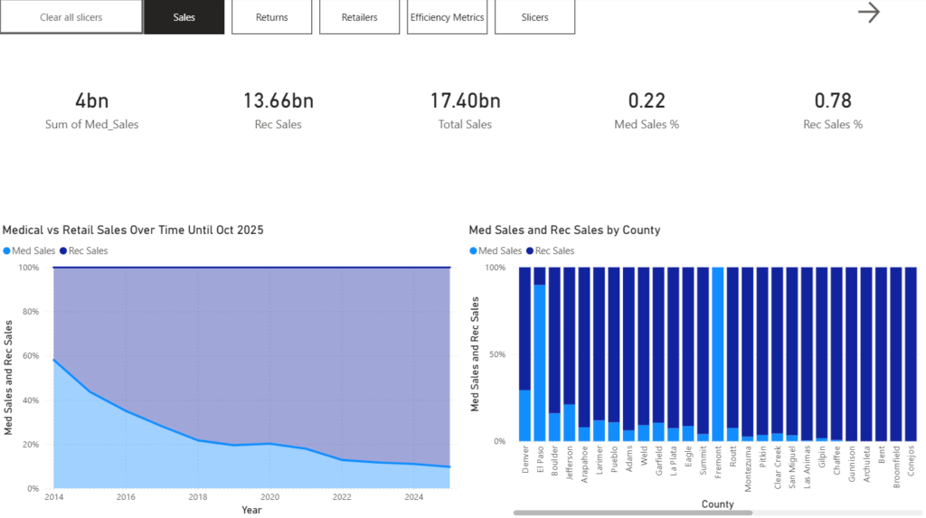 Dashboard showing total medical and recreational cannabis sales, medical and recreational sales percentages, and a time‑series chart comparing sales trends from 2014 to 2025.