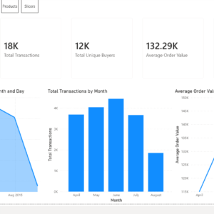 Dashboard Expansion Pack. Dashboard showing total revenue, transactions, unique buyers, and average order value, along with charts visualizing revenue trends, monthly transactions, and average order value by month.
