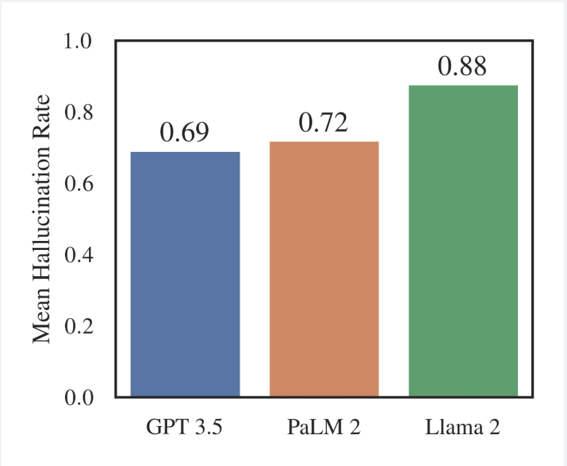 Bar graph of model hallucination rates